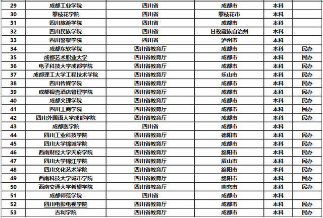 四川省专科民办大学排名 四川省专科民办大学排名一览表