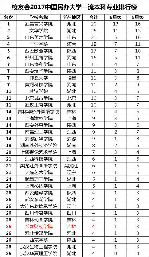 中国农业银行民办大学排名 