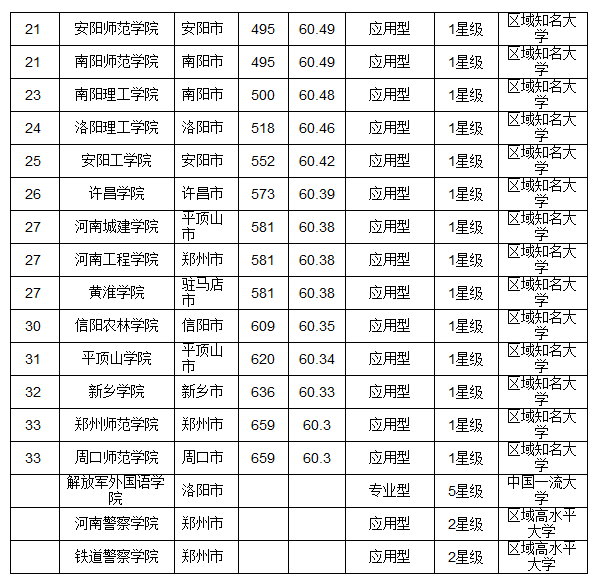 河南最大民办大学排名 河南最顶级的十所民办大学