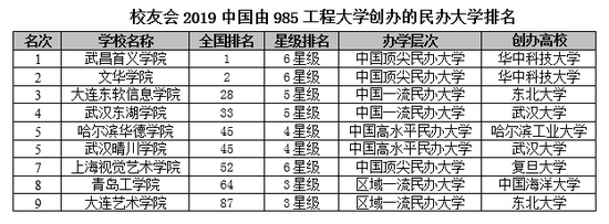 青岛二本民办大学排名 青岛二本民办大学排名一览表