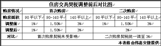 契税意义 契税的目的