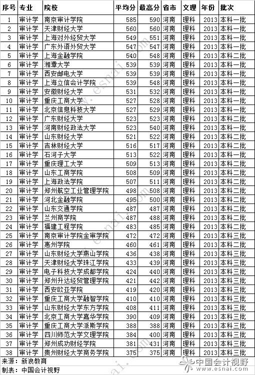 审计学民办大学排名 审计学民办大学排名榜