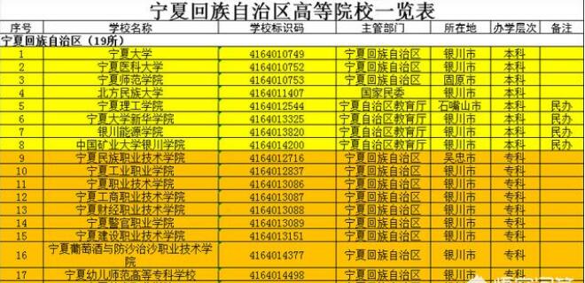 宁夏的民办大学排名顺序 宁夏民办专科学校有哪几所