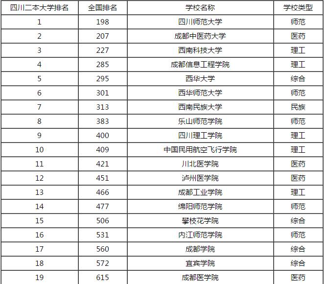 四川十大名牌民办大学排名 四川十大名牌民办大学排名一览表