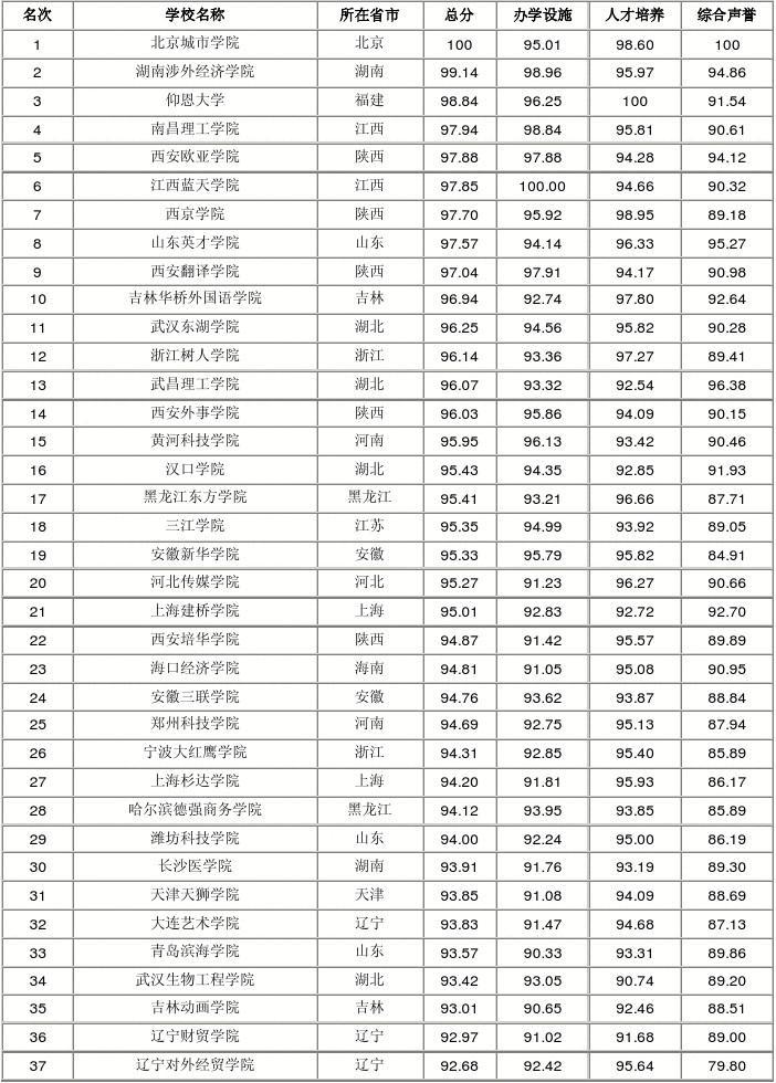 中国民办大学排名17 中国民办大学排名150强