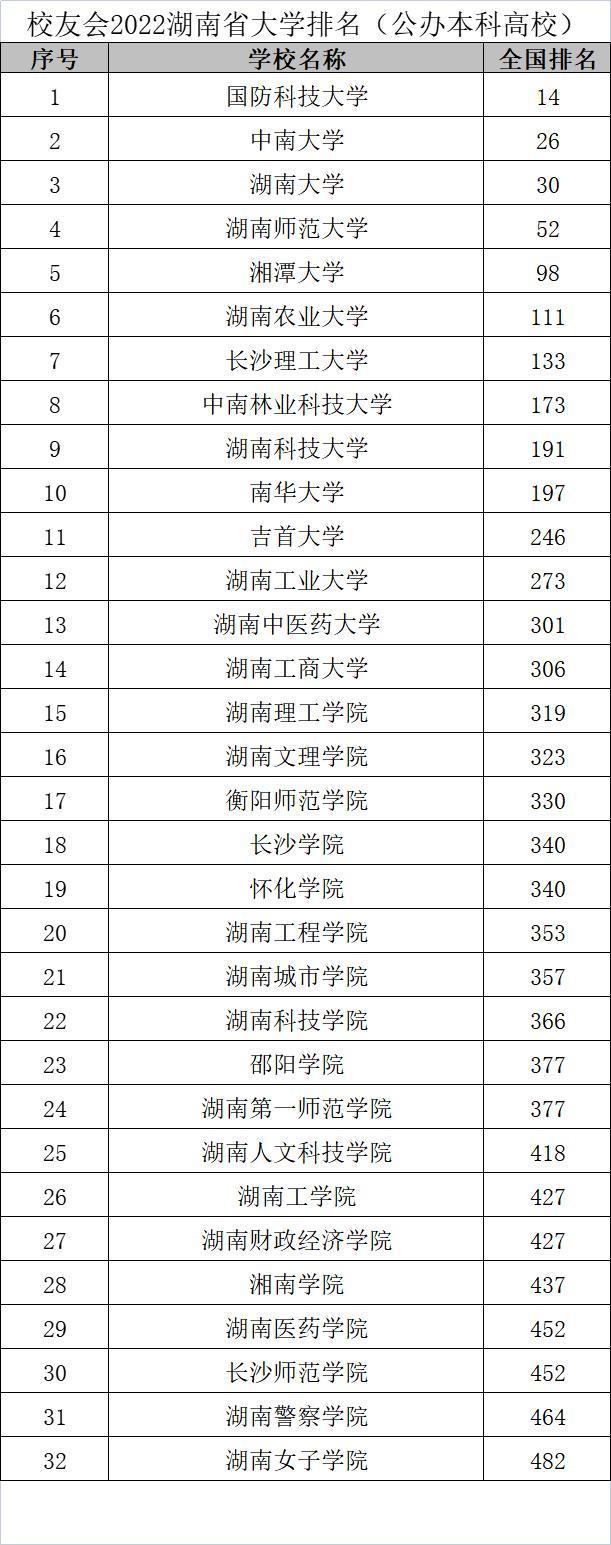 湖南民办大学排名完整版 湖南省民办大学排名一览表