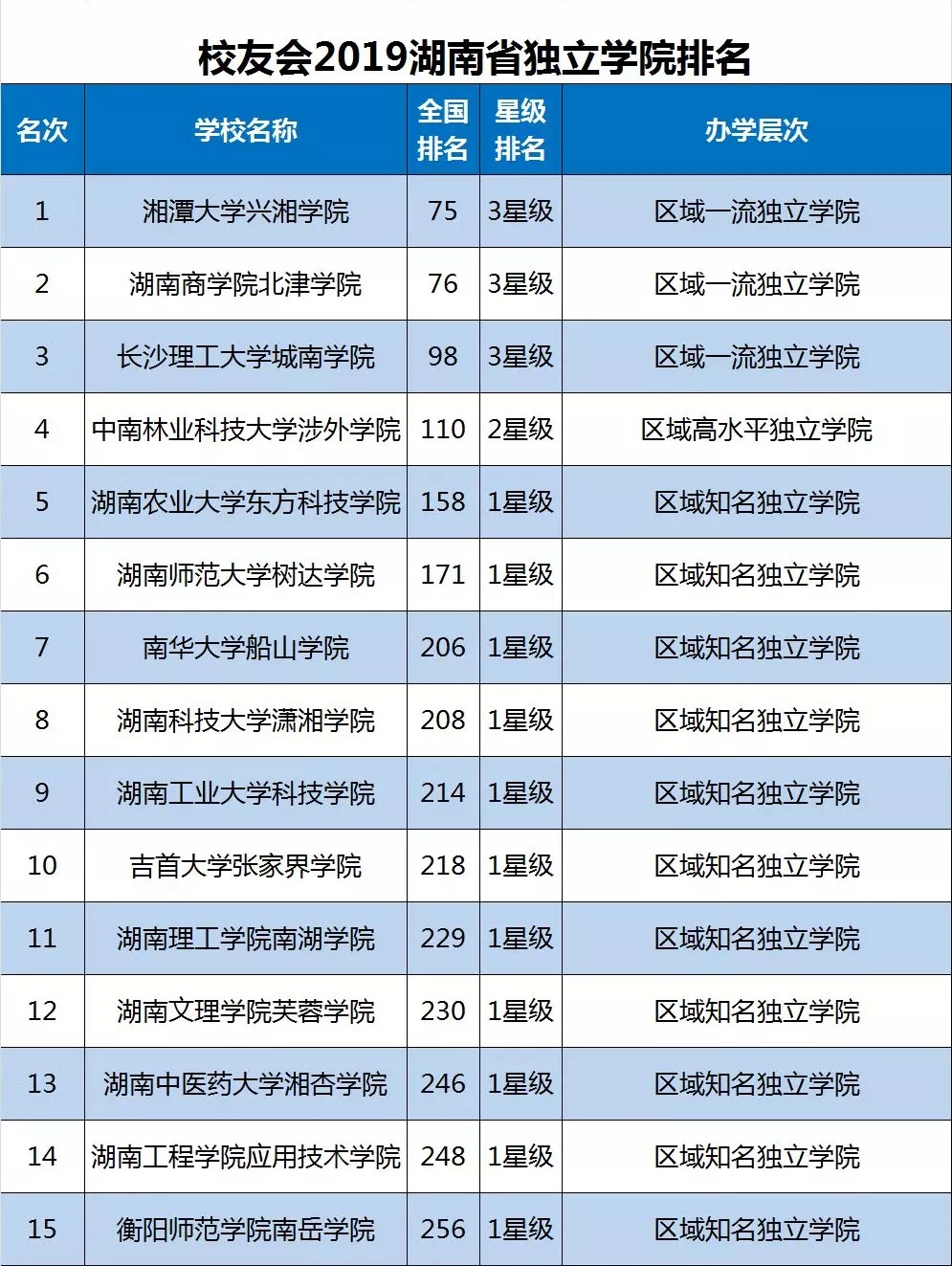 湖南民办大学排名完整版 湖南省民办大学排名一览表