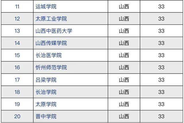 山西考生民办大学排名前十 山西考生民办大学排名前十名