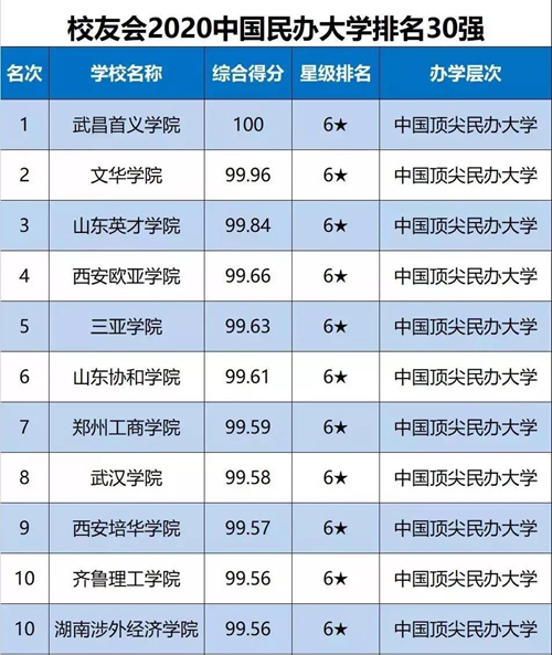 民办大学排名130强公司 民办大学学校排行榜2020