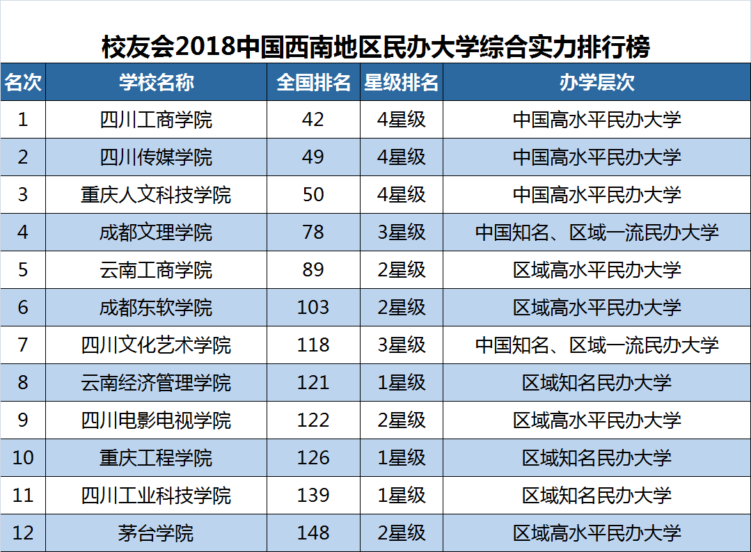 四川省外民办大学排名 四川省民办大学排名一览表