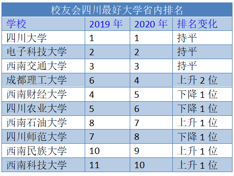 成都民办大学排名一览表 成都民办大学排名一览表最新