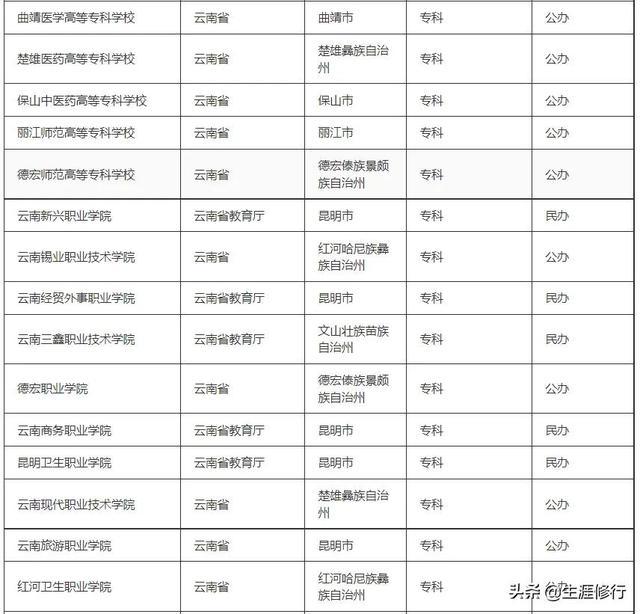 云南省民办大学排名前十 云南省排名第一的民办大学