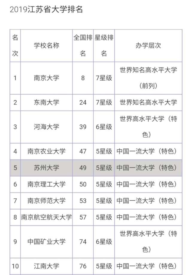 江苏民办大学排名2019 