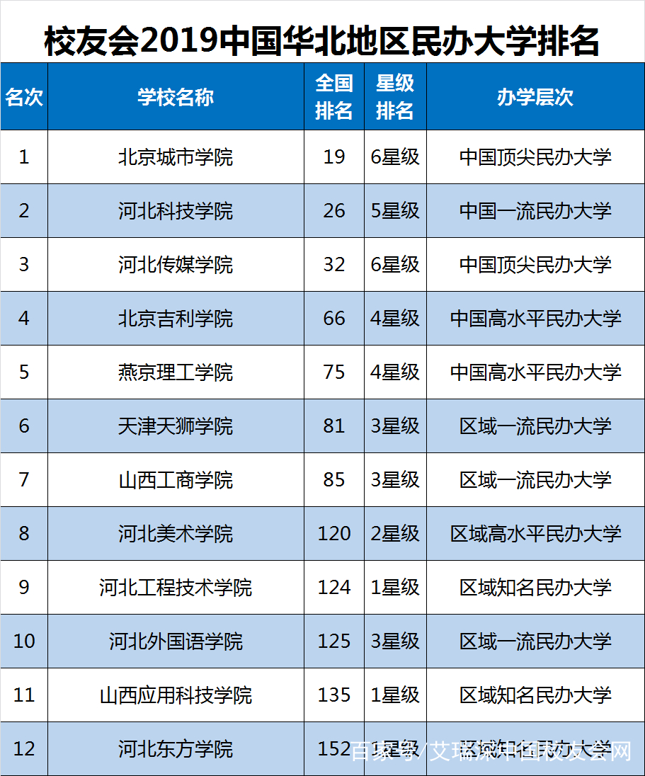 中国民办大学排名较新排名 中国民办大学排行榜2021