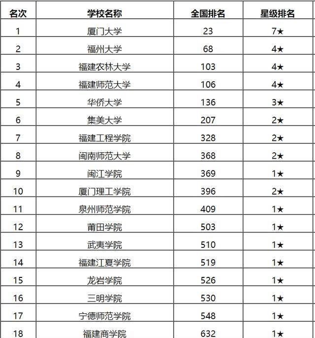 最新福建省民办大学排名 2021年福建民办大学排行榜