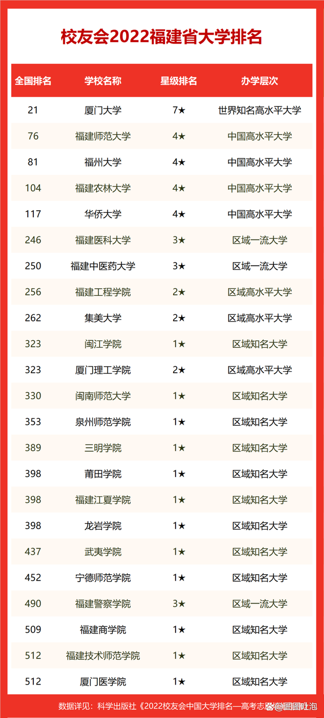 最新福建省民办大学排名 2021年福建民办大学排行榜