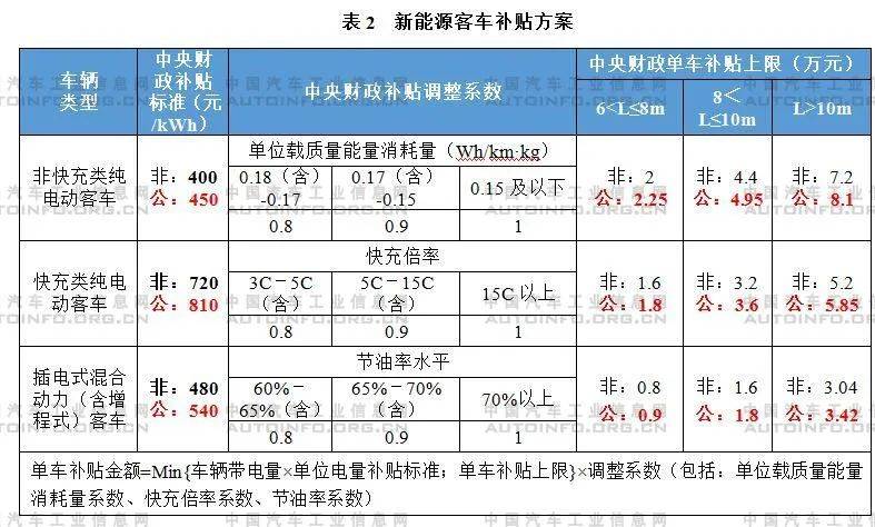 第二辆新能源汽车补贴政策 新能源车第二任车主还享受质保么?