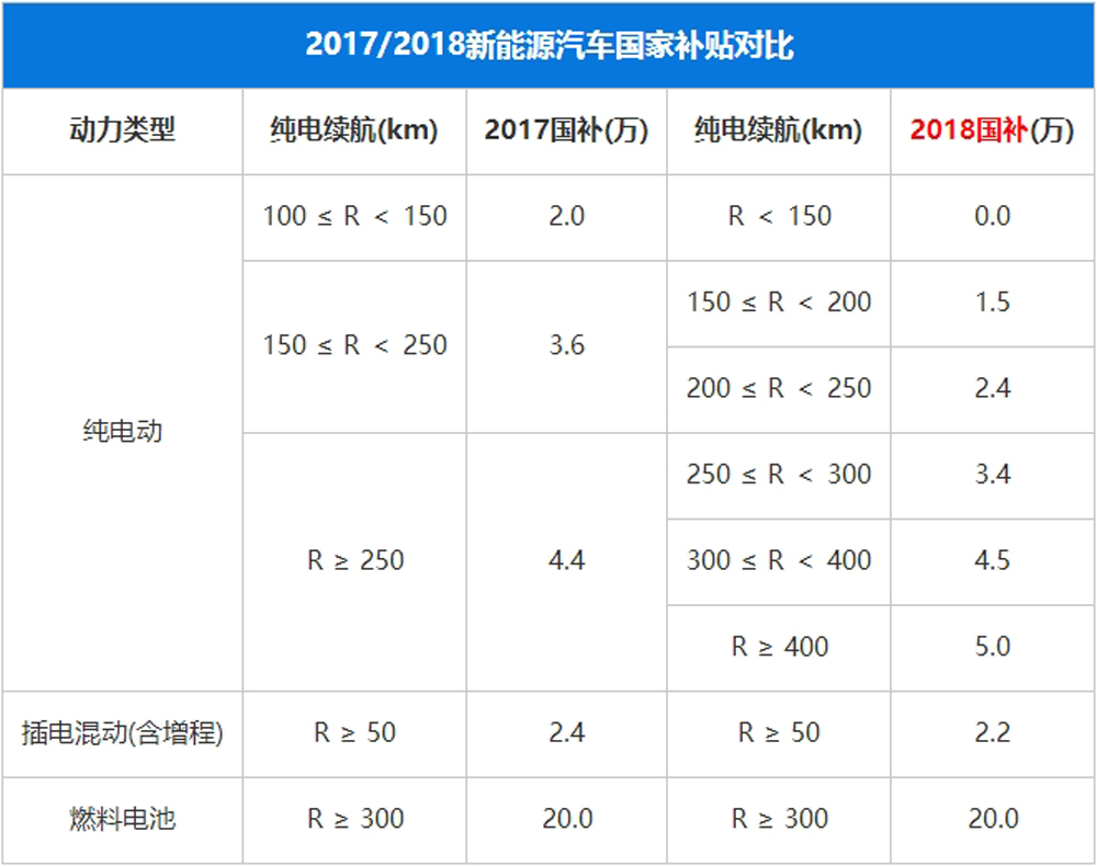 新能源汽车地方补贴补给谁 新能源汽车国家补贴和地方补贴