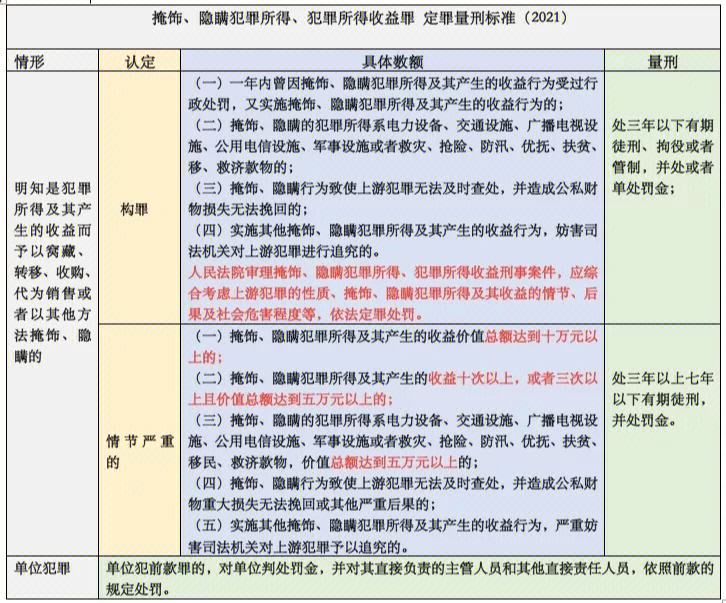 帮信罪规范化量刑标准 帮信罪量刑标准2021