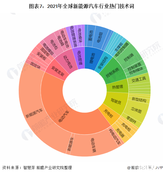 全球新能源汽车专利排行榜 中国新能源汽车产业各类技术专利申请