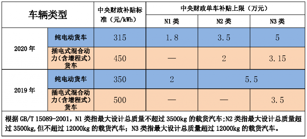 yyp新能源汽车补贴政策 关于调整新能源汽车补贴政策的通知