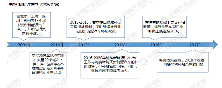 yyp新能源汽车补贴政策 关于调整新能源汽车补贴政策的通知