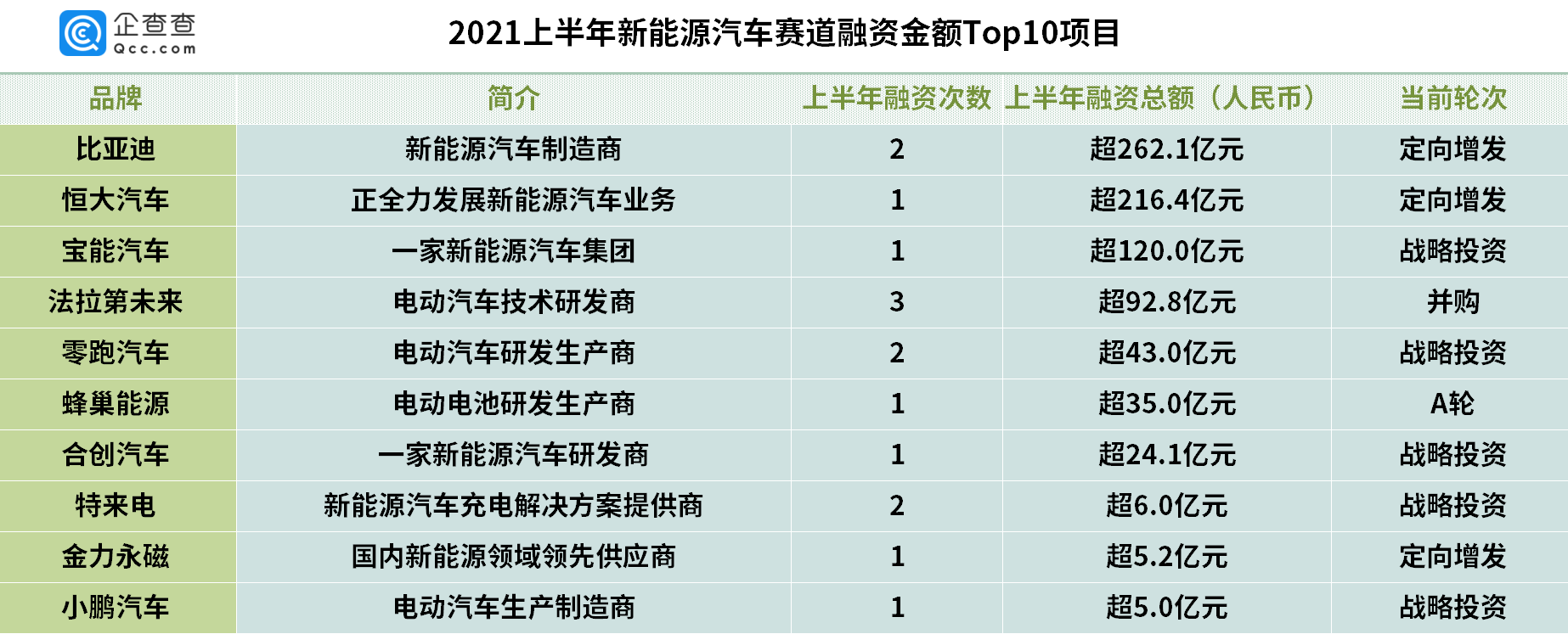 新能源汽车公司排行榜宝能 