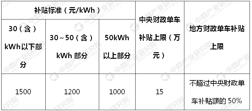 佳木斯新能源汽车政策补贴 佳木斯市电动车给办牌照吗?多少钱