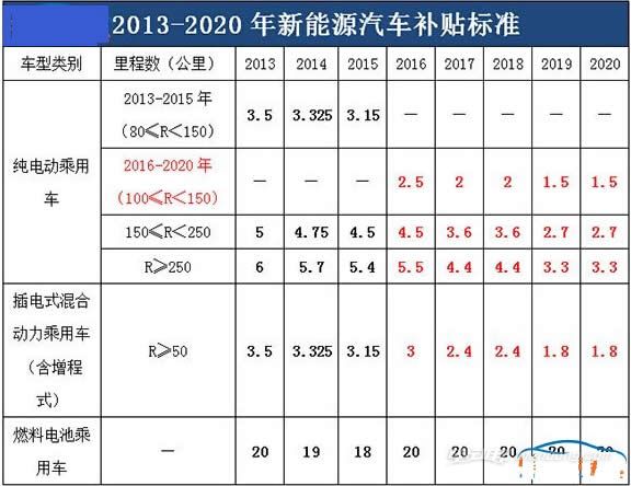 新能源汽车补贴政策明细 新能源汽车补贴政策明细表