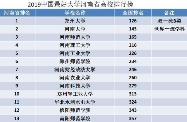 郑州民办大学排名一览表 郑州民办大学排名一览表图片