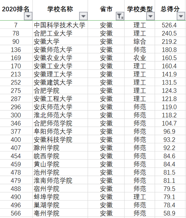 安徽厉害的民办大学排名 安徽厉害的民办大学排名榜