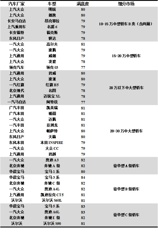 用户满意度排行榜汽车品牌 2021中国汽车用户满意度测评