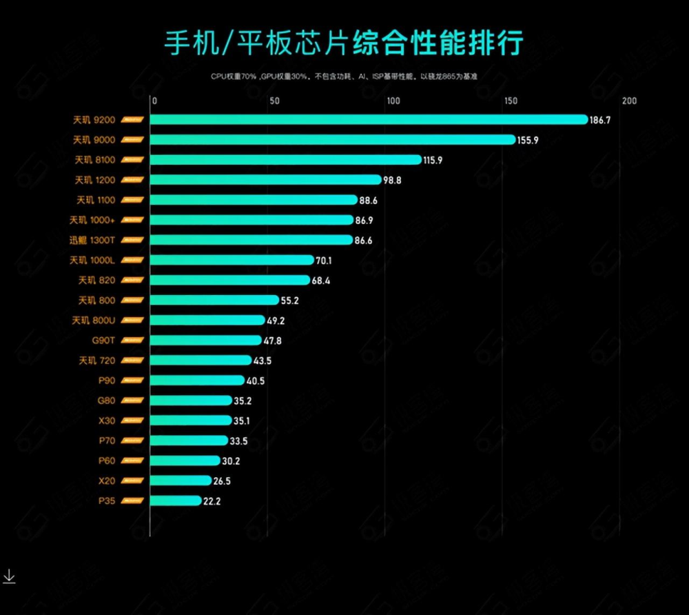 各个段位手机处理器排行榜 