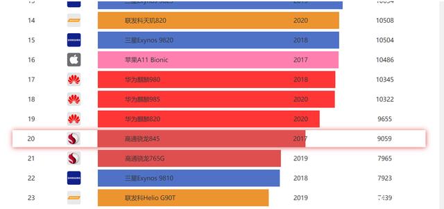 手机处理器历史排行榜 2020年手机处理器排行榜,同意嘛?