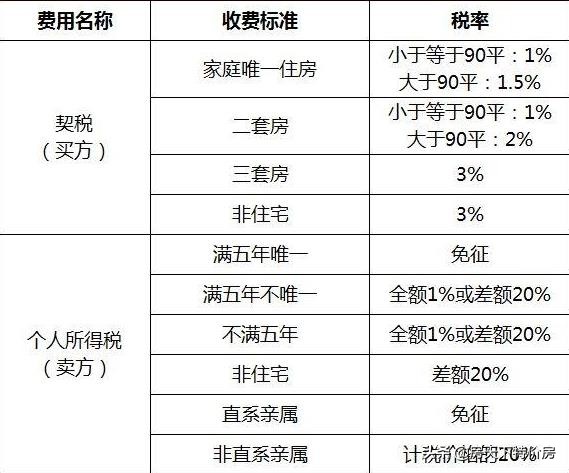 上海买房子过户需要多少钱 上海买房子过户需要多少钱费用