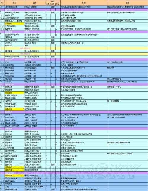 魔兽世界（WOW） 6.0快速升100级全面指南